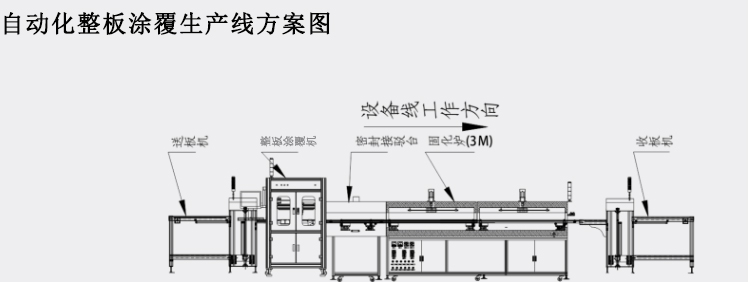 整板自動涂覆生產線方案