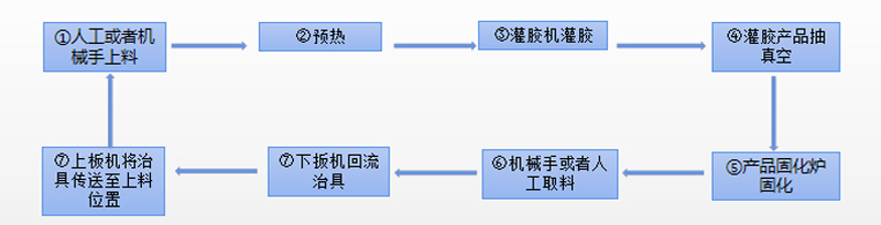 全自動(dòng)灌膠抽真空固化流水線(xiàn)工藝流程圖